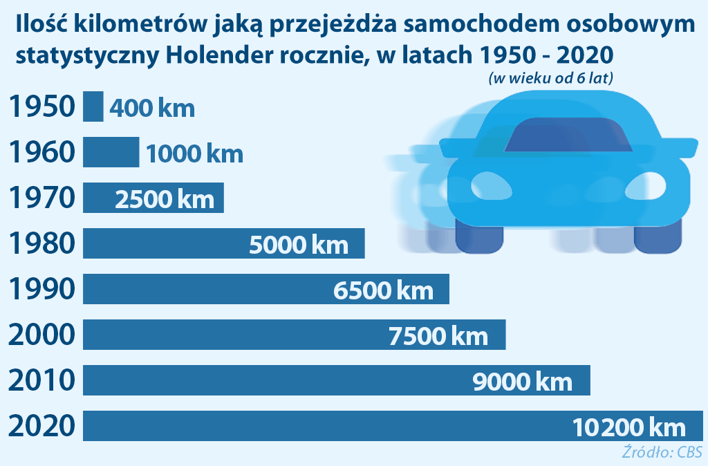 rozwój motoryzacji w Holandii