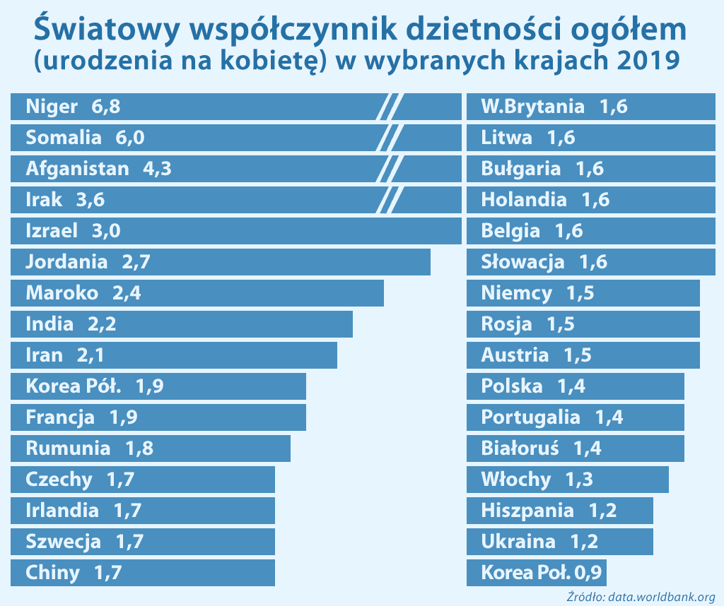 Dzietność 2019 urodzenia dzieci na kobietę