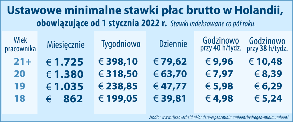 stawki płacowe w Holandii 2922