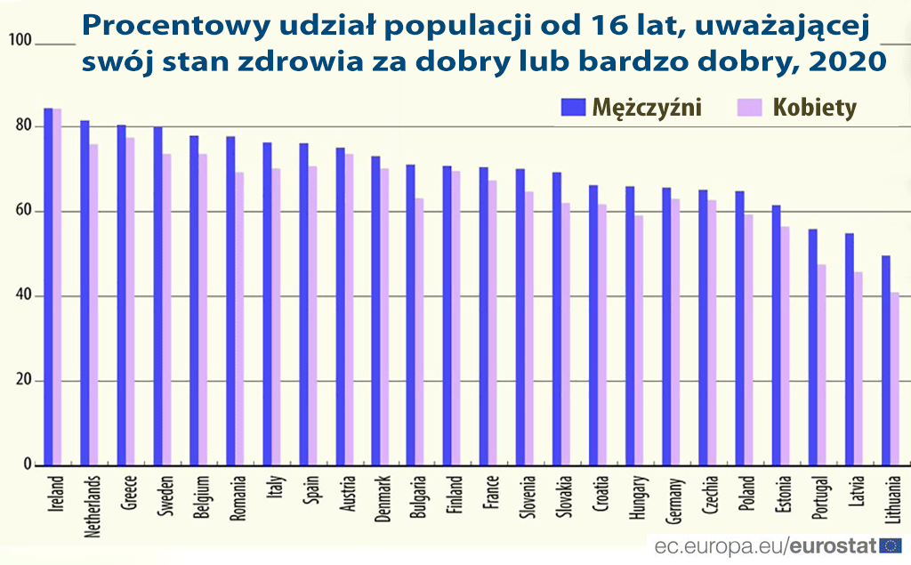 stan zdrowia w Europie