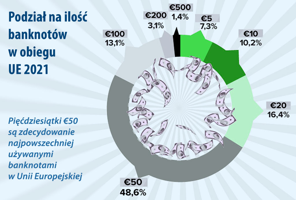 udział banknotów w UE