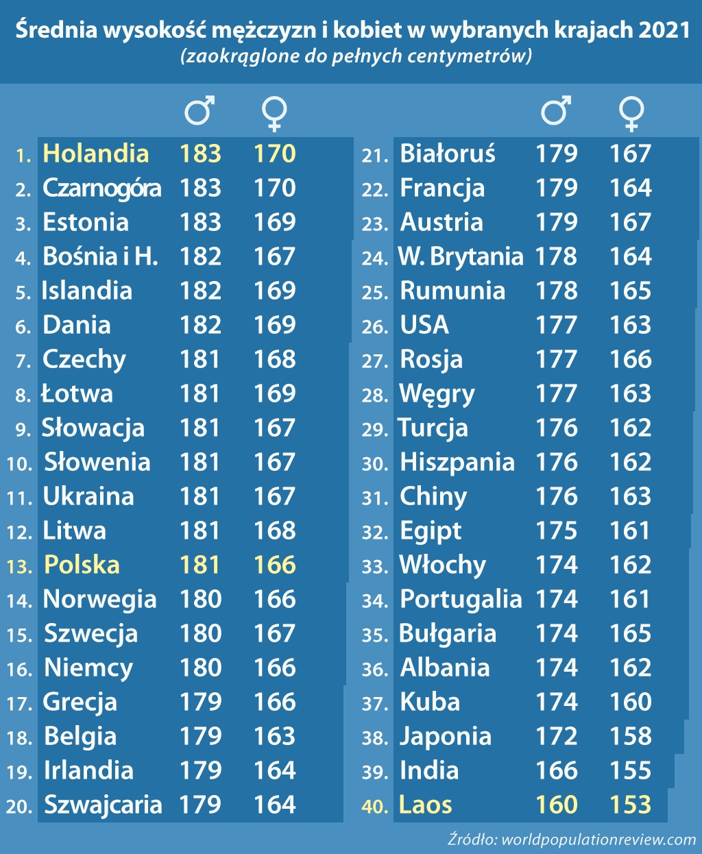 tabela wzrostu narodów świata 2021