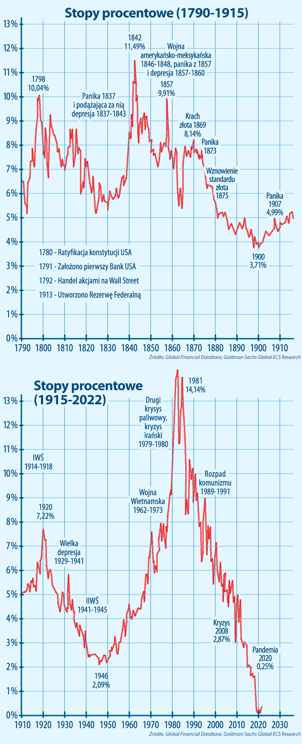 Historyczna stopa procentowa w świecie od 1790 do 2022 roku