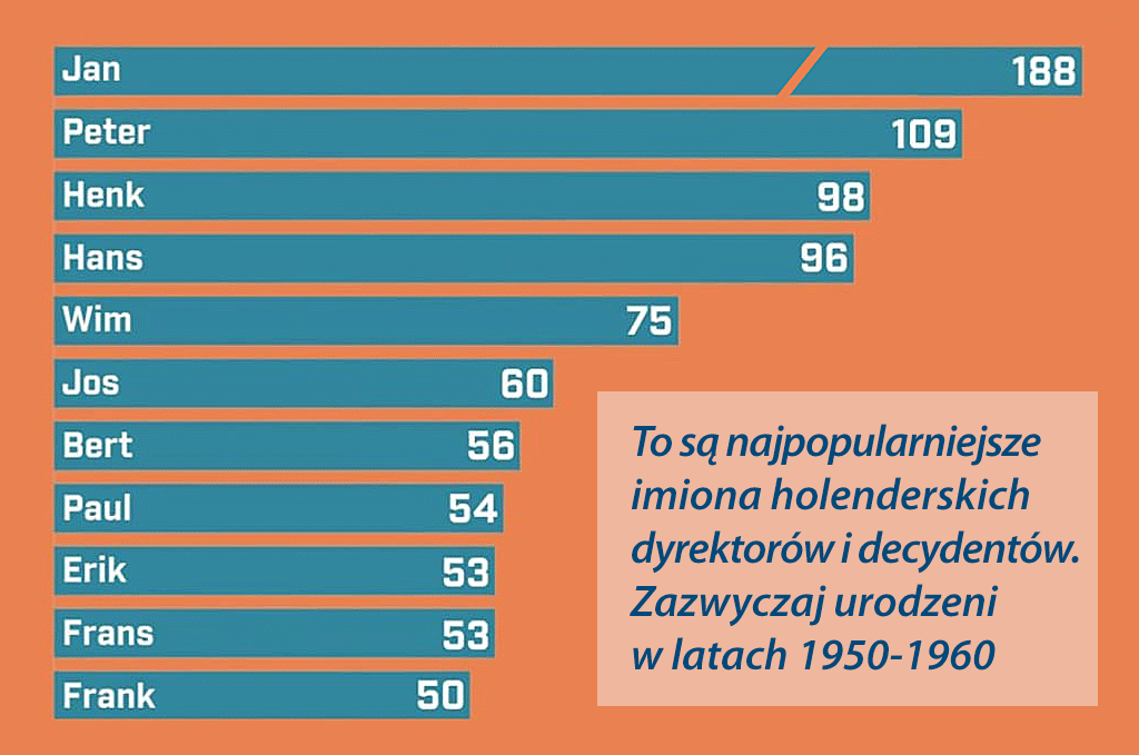 popularne imiona