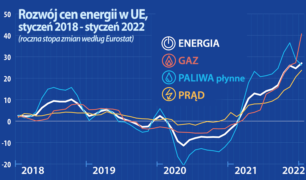 ceny energii w latach 2018 - 2022