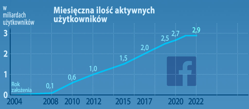 ilość użytkowników Facebooka 2022 