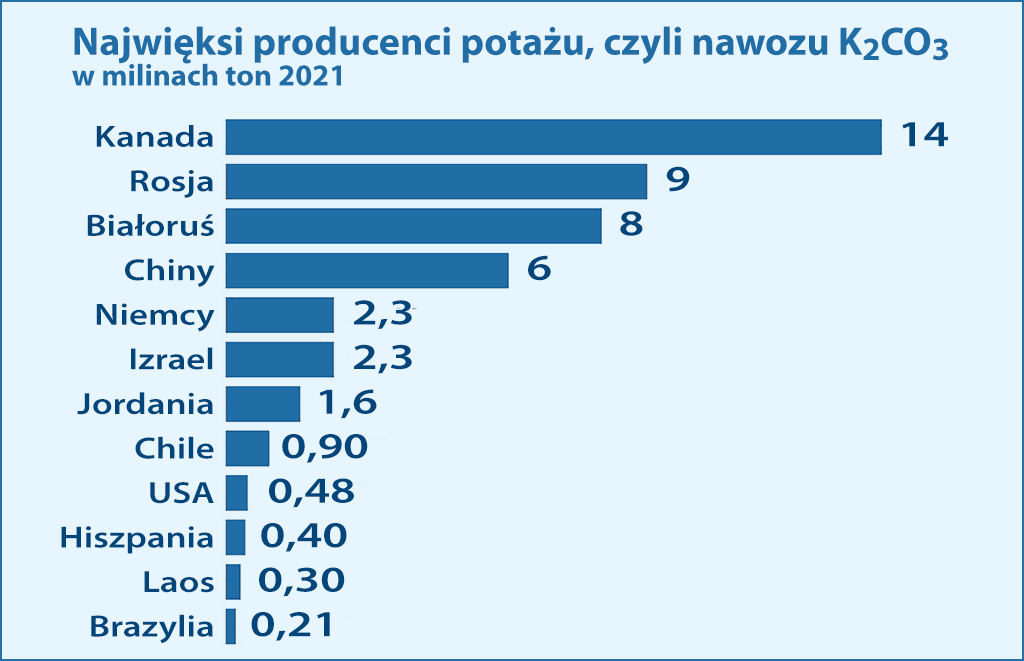 światowa produkcja potażu 2021