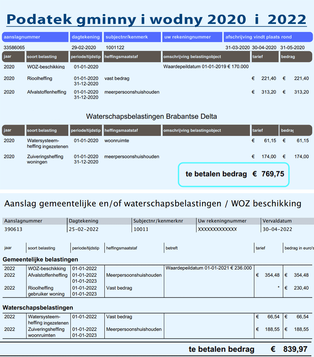 podatki gminne w Holandii 2022