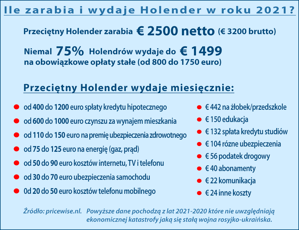 Ile zarabia i wydaje Holender 2021?