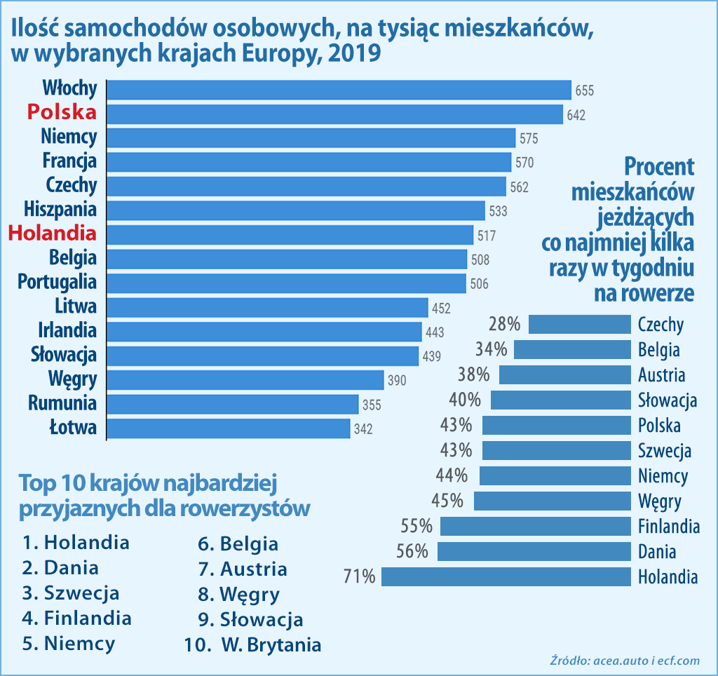 posiadanie samochodu w UE i rowery