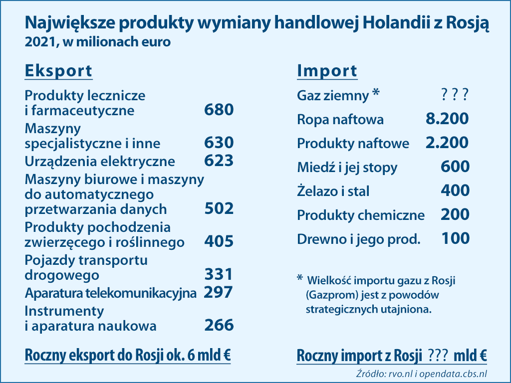 import eksport z Rosji