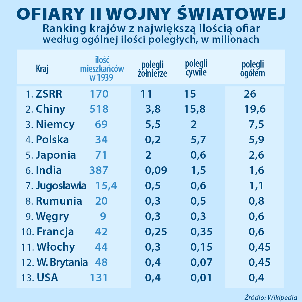 Liczba ofiar II wojny światowej