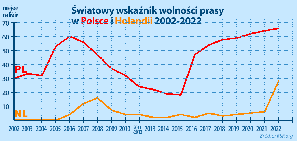 20 lat wolności prasy