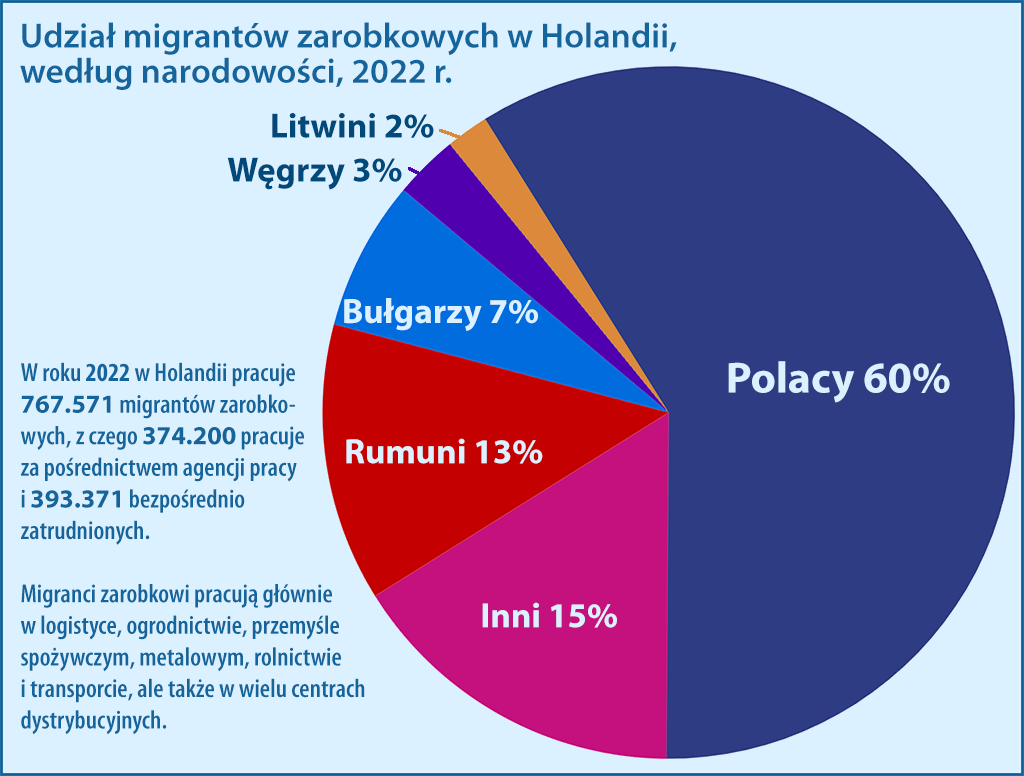 migranci zarobkowi w Holandii 2022