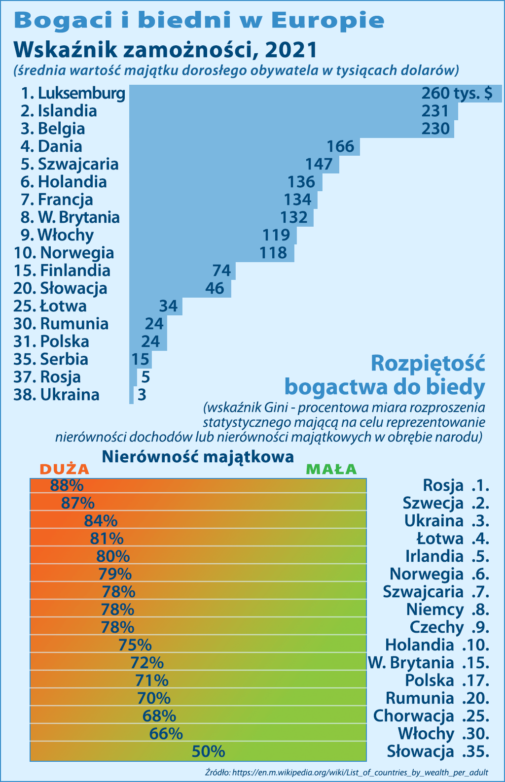 biedni i bogaci 2021