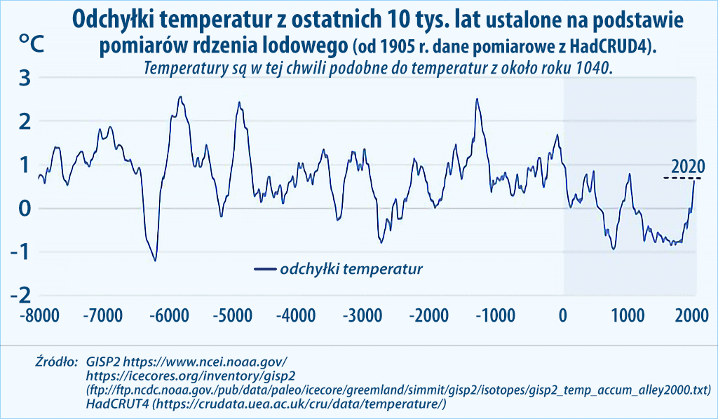 Odchyłki temperatur na Ziemi