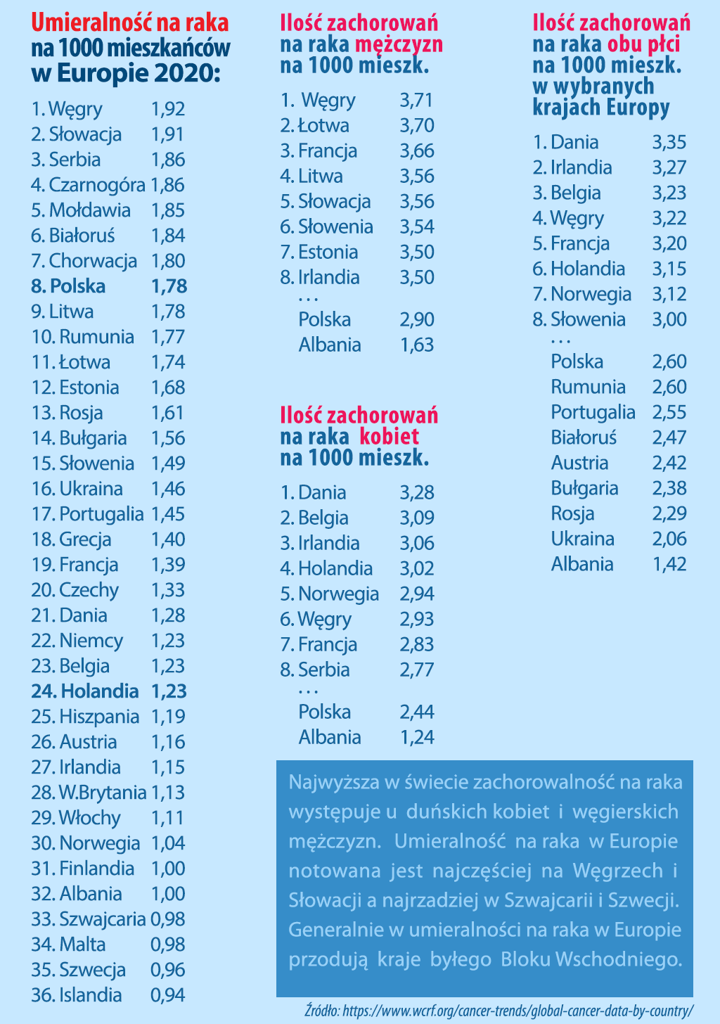 Statystyki zachorowań na raka 2020