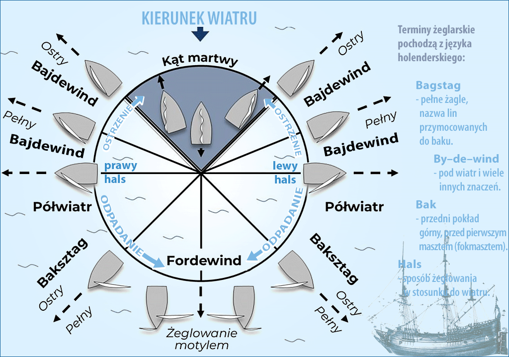 Żeglarstwo polskie ze holenderską terminologią.