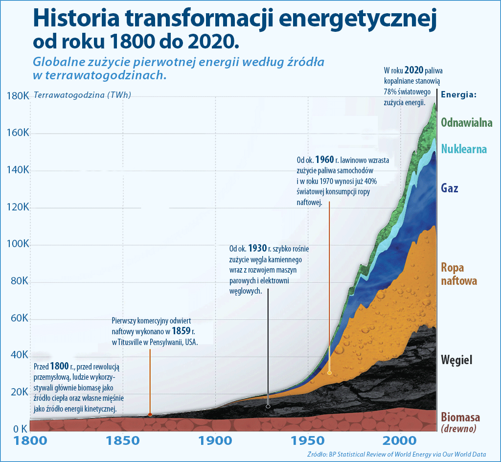 Historia transformacji energetycznej w świecie 1800-2020