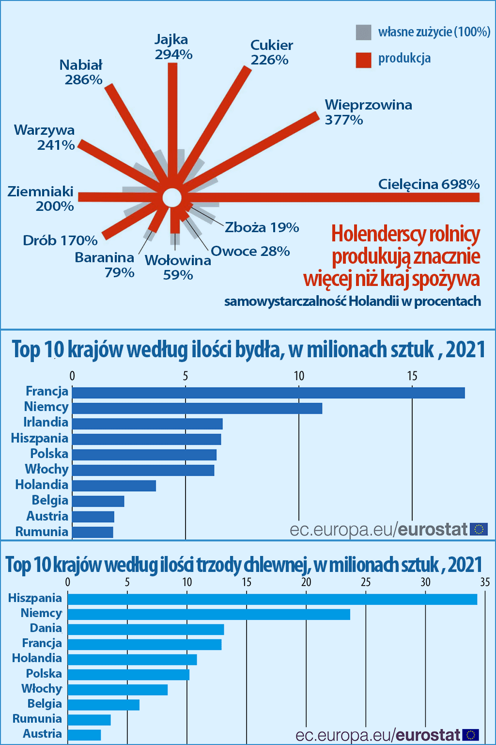 Produkcja rolna Holandii i UE 2021