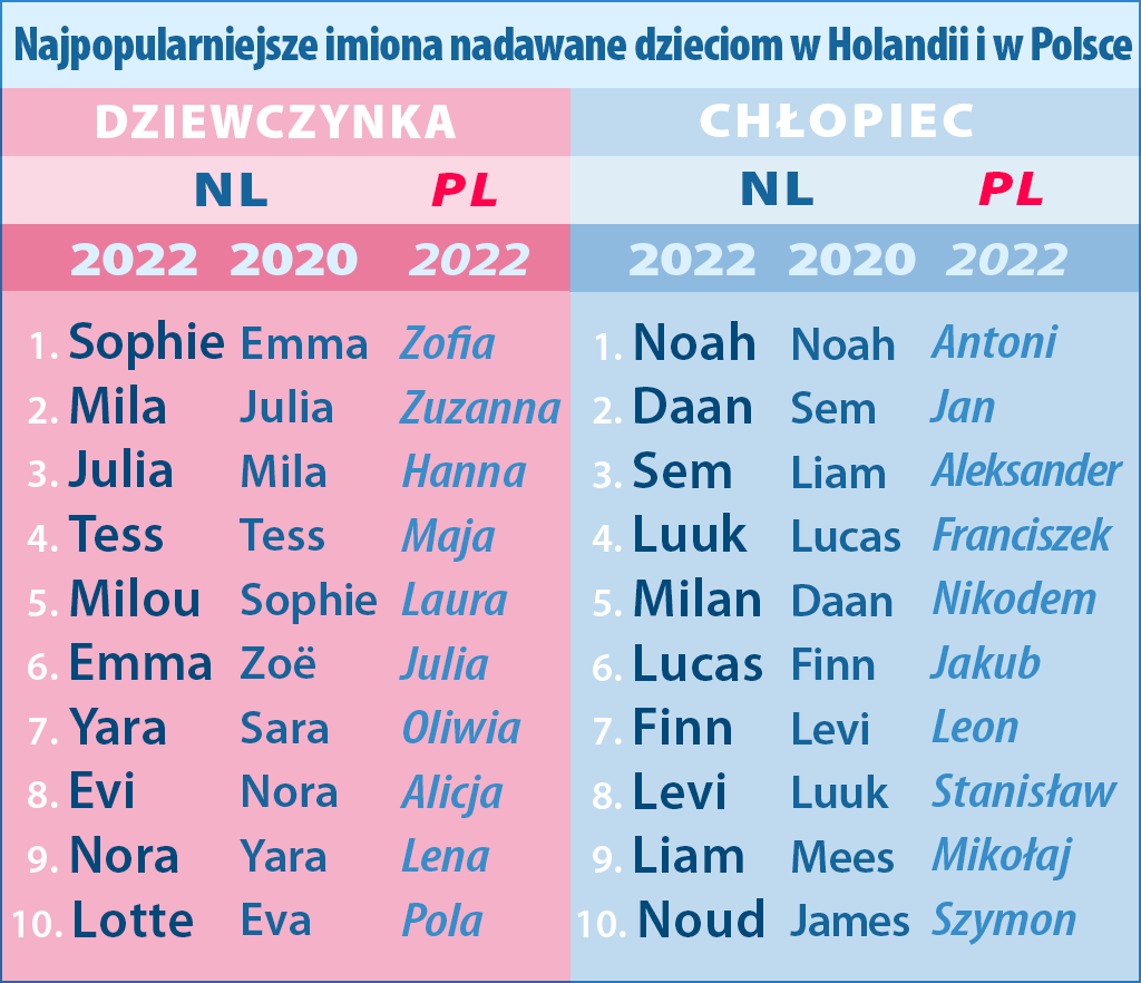 Najpopularniejsze imiona dzieci 2022 i 2020