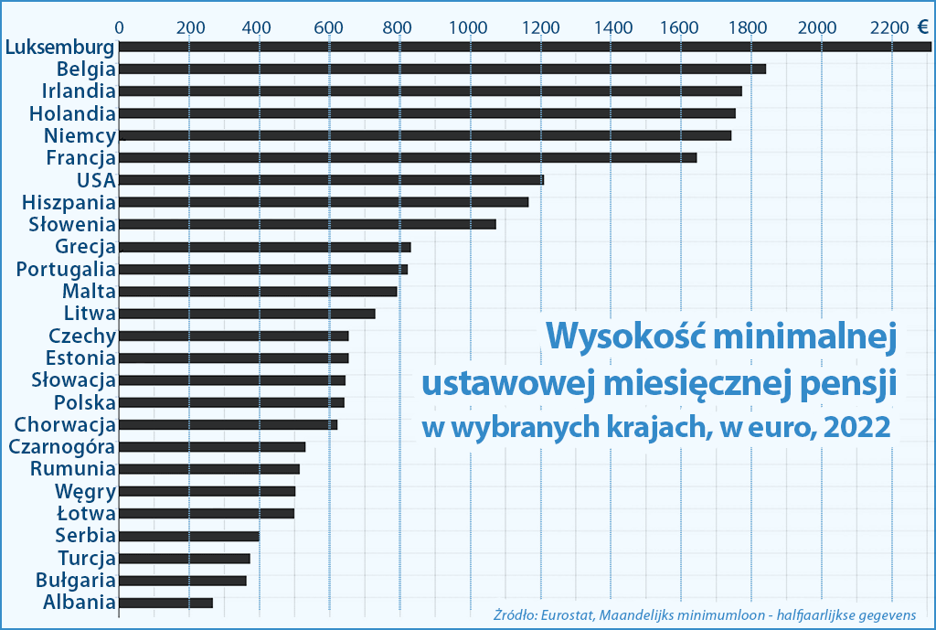 Zarobki w Europie 2022