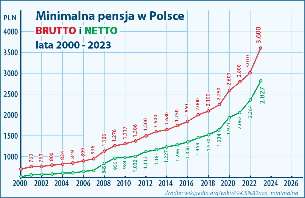 Minimalne zarobki w Polsce
