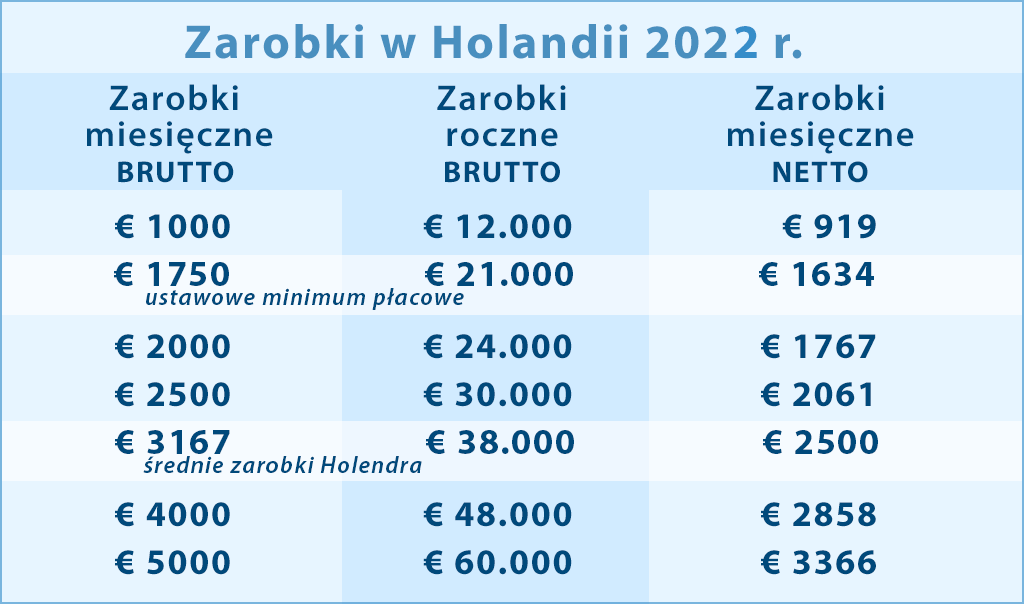 Zarobki w Holandii 2022, brutto i netto.
