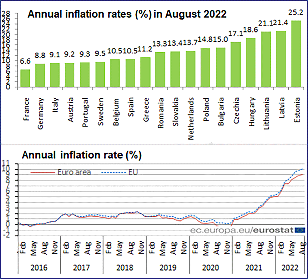 Inflacja w Europie od 2020 r,