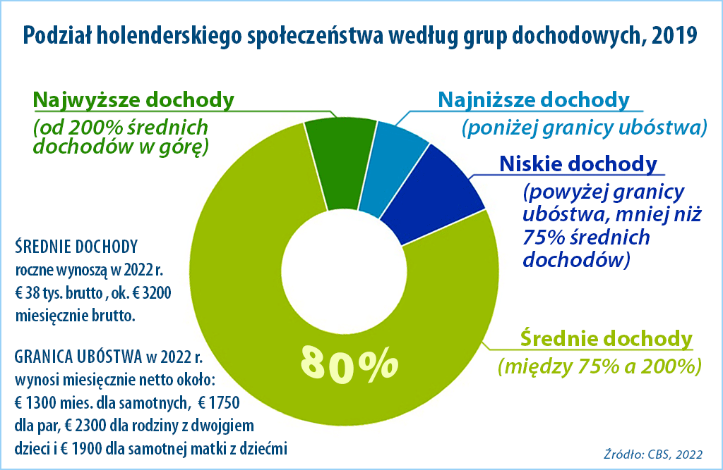 podział zarobków w holenderskim społeczeństwie