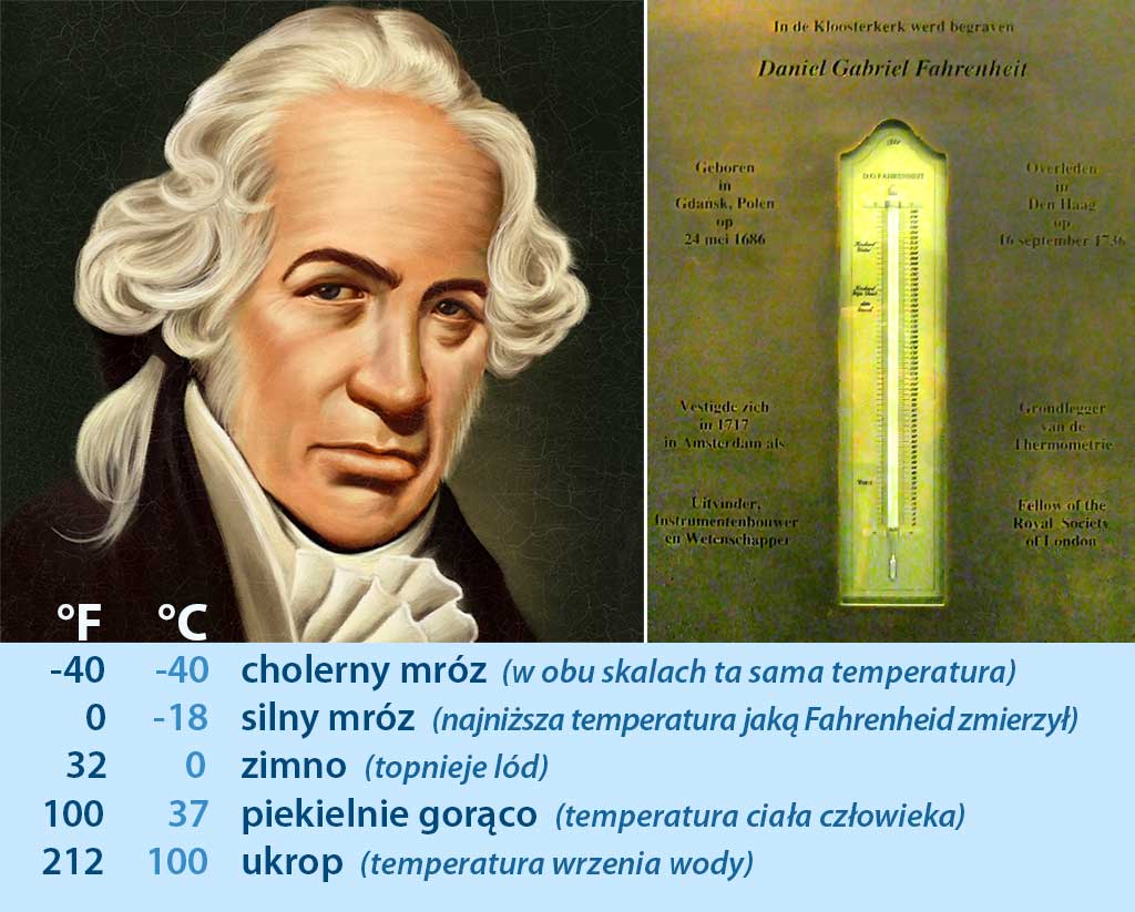 Gabriel Fahrenheit i tablica pamiątkowa na jego cześć w holenderskim kościele, gdzie został pochowany w Hadze.