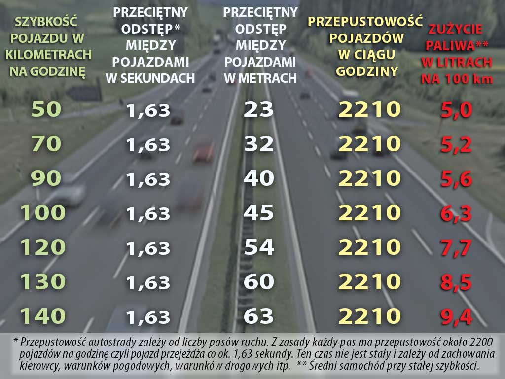 maksymalna prędkość i maksymalna przepustowość pasa autostrady