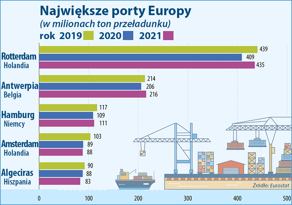 Największe porty Europy