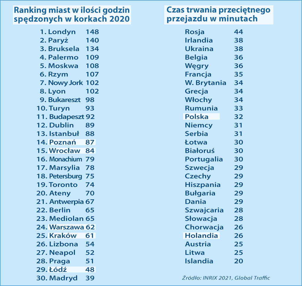 Ranking zatłoczonych dróg i korków