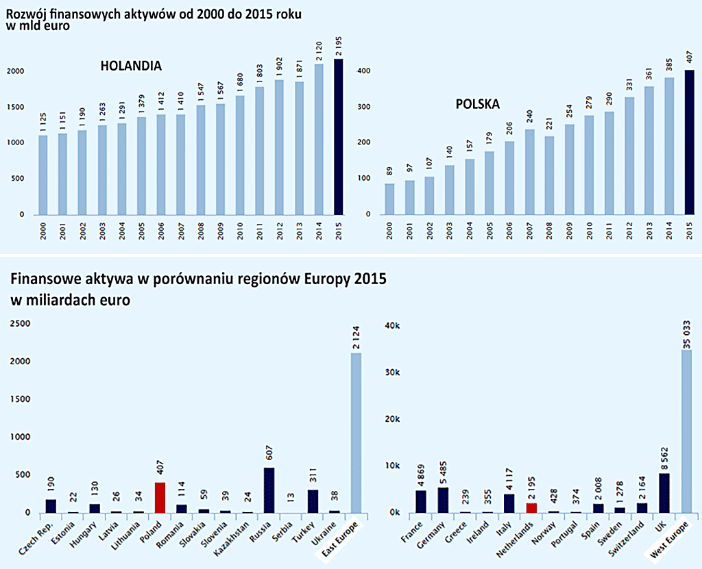 rozwój finansowy Polski i rozwój Europy