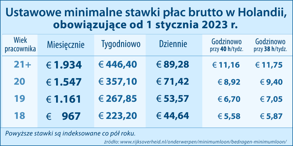 stawka płac w Holandii - płaca minimalna