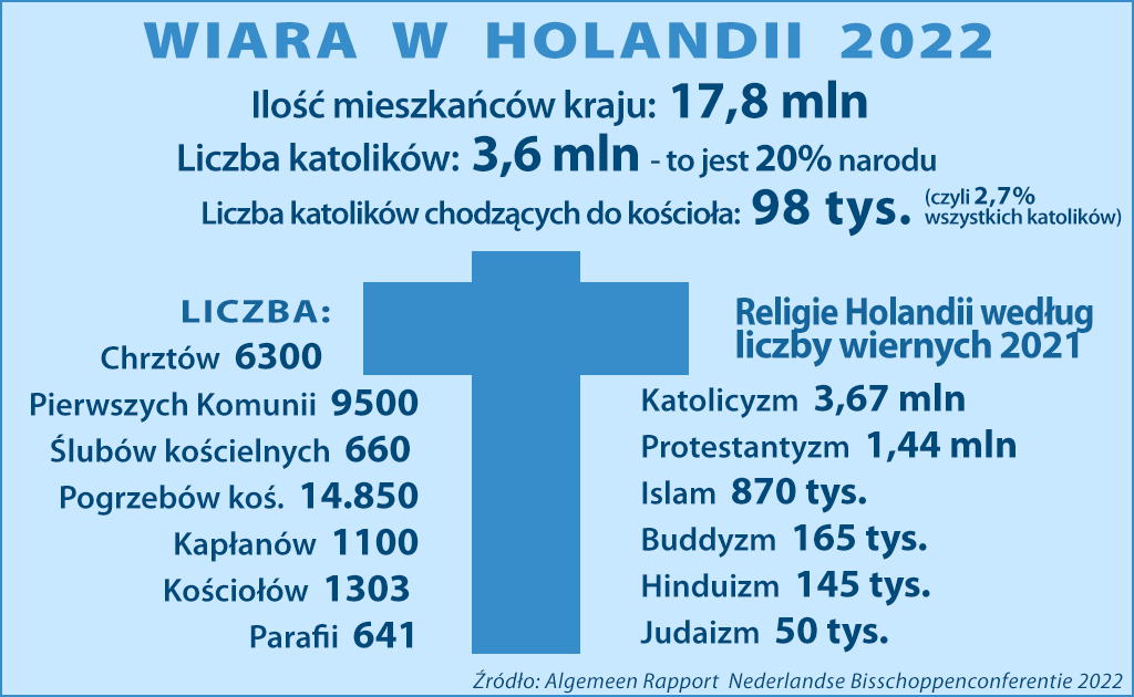 Stan kościoła katolickiego w Niderlandach