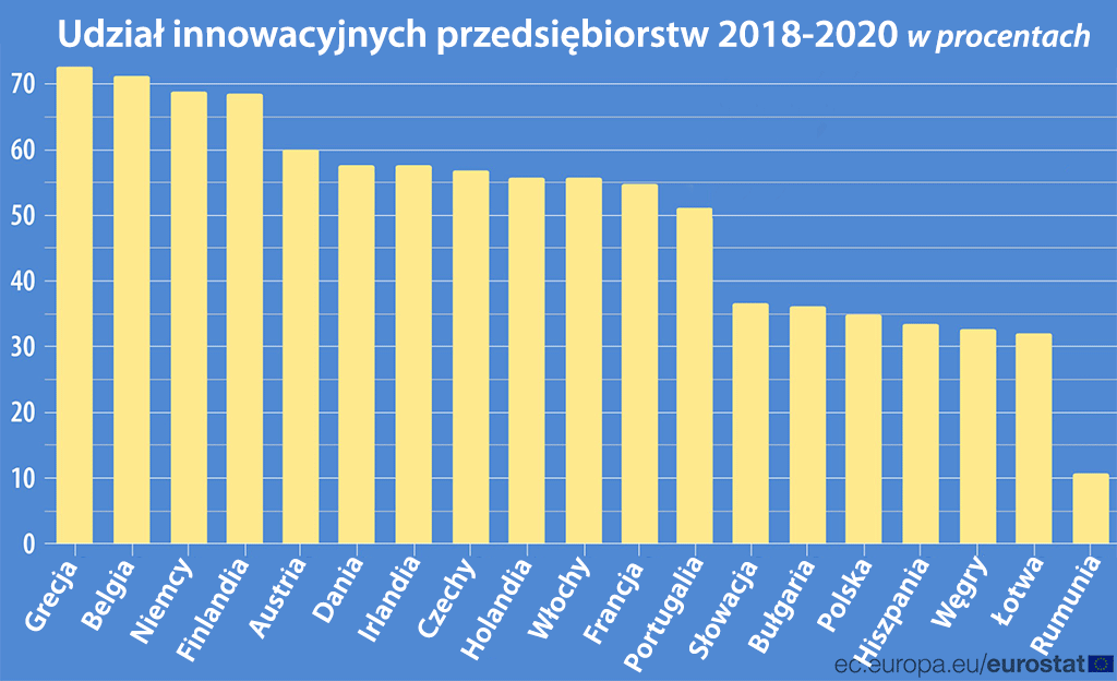 innowacyjne przedsiębiorstwa w Europie