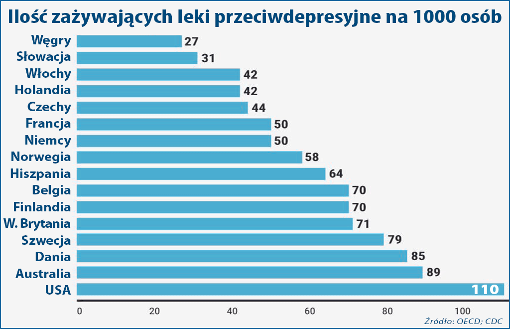 ilość zażywających leki przeciwdepresyjne