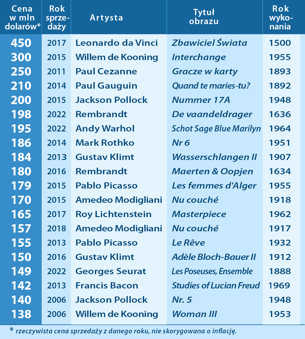 lista najdroższych obrazów świata