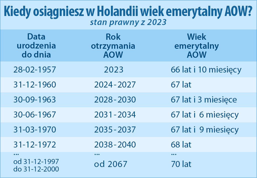 wiek emerytalny w Holandii