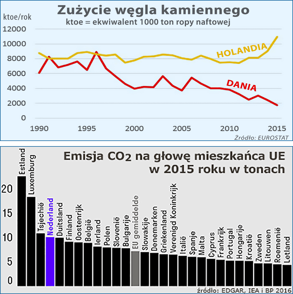 zużycie węgla kamiennego w Holandii i Danii i emisja CO2 w Europie