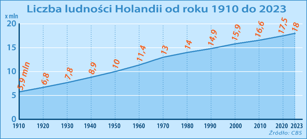 liczba mieszkańców Holandii