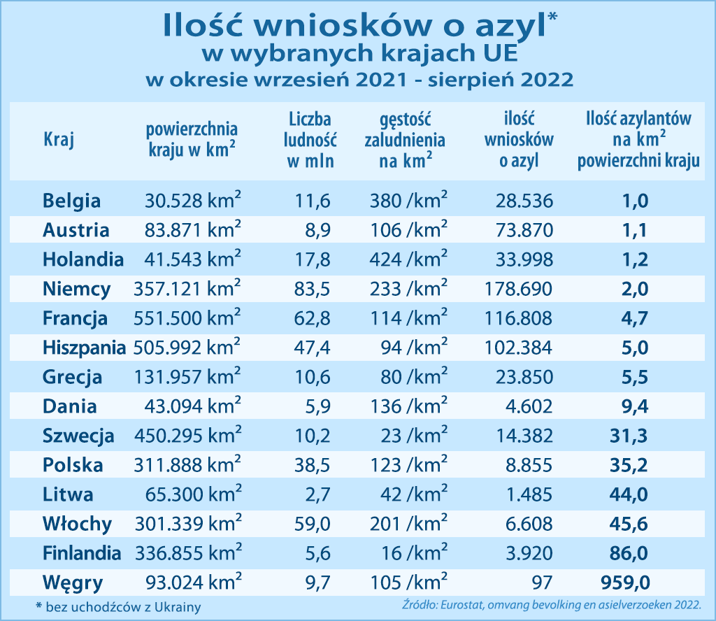 tabela uchodźców w Europie