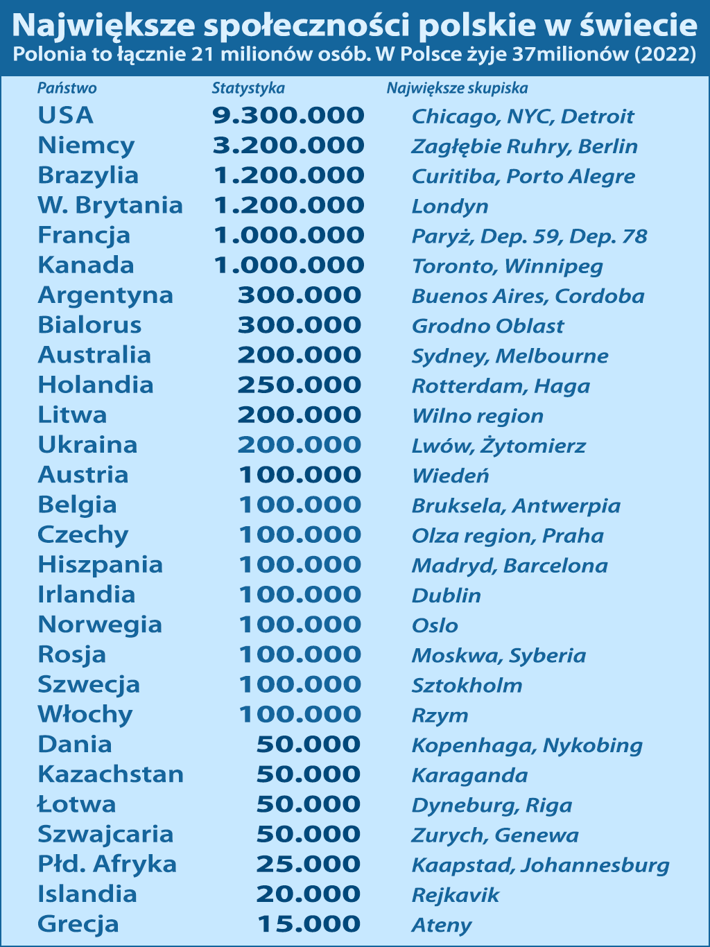 Polonia w świecie 2022