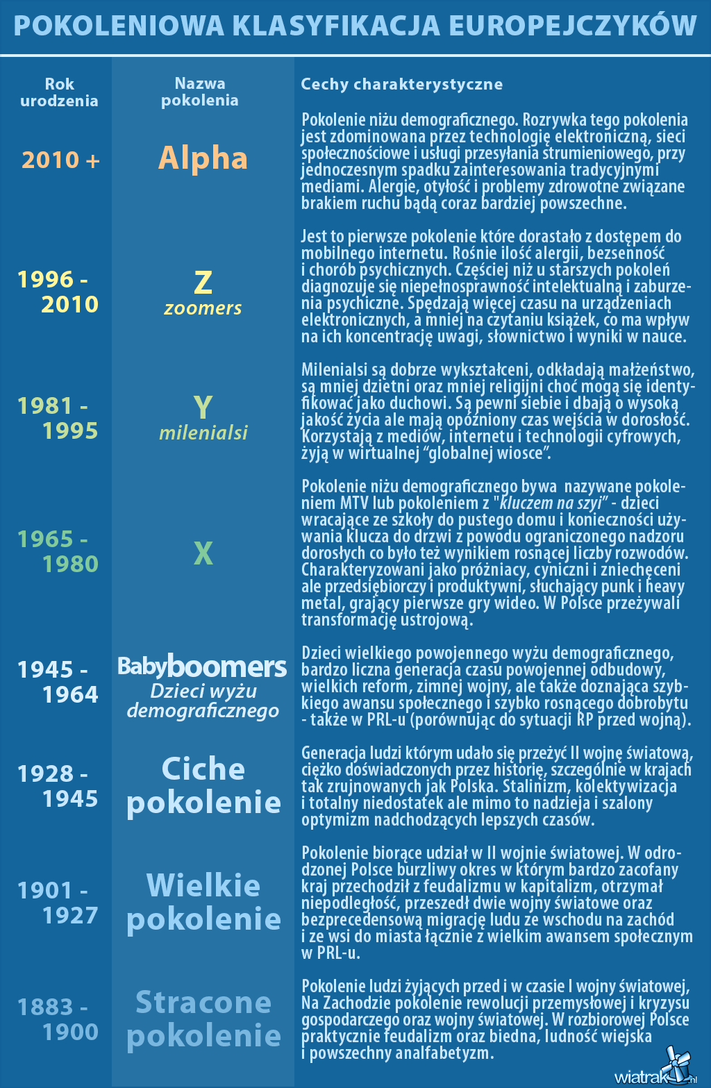 podział generacji XX i XXI wieku