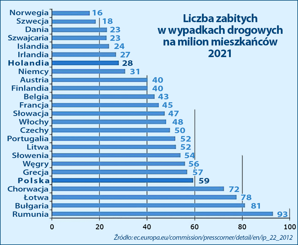 Liczba zabitych w ruchu drogowym w Europie 2021
