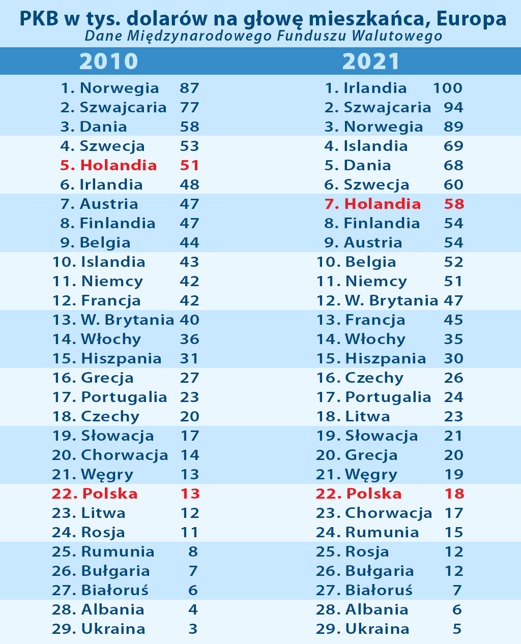 PKB na głowę mieszkańca w Europie 2021