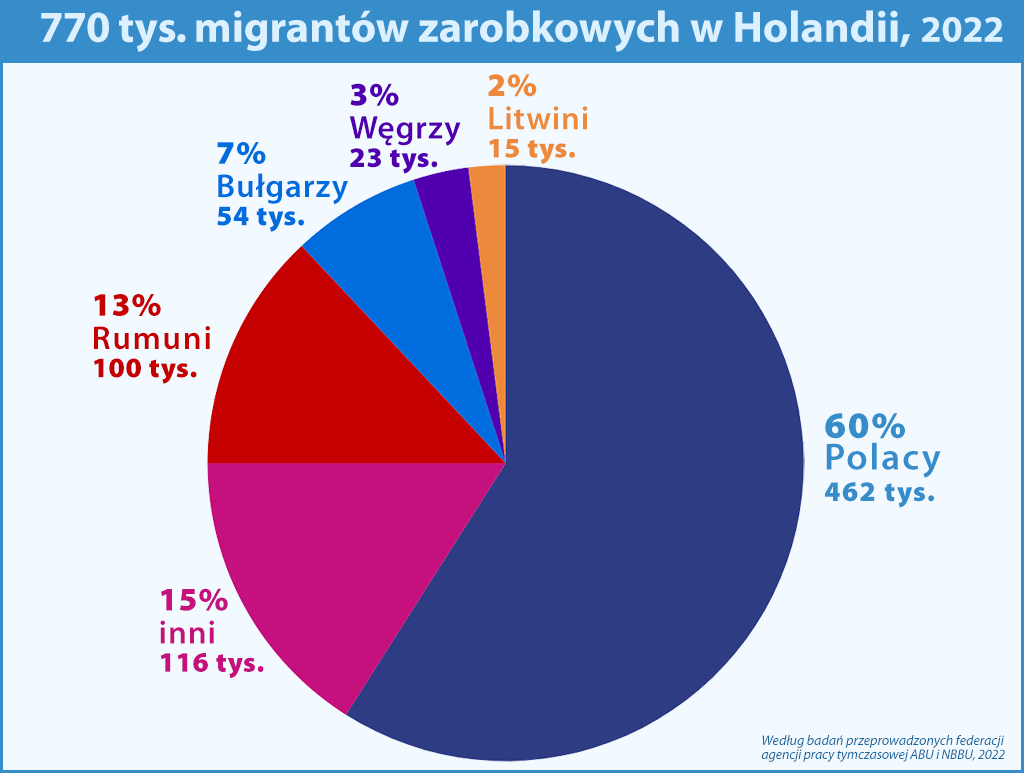 Migranci zarobkowi w Holandii 2022