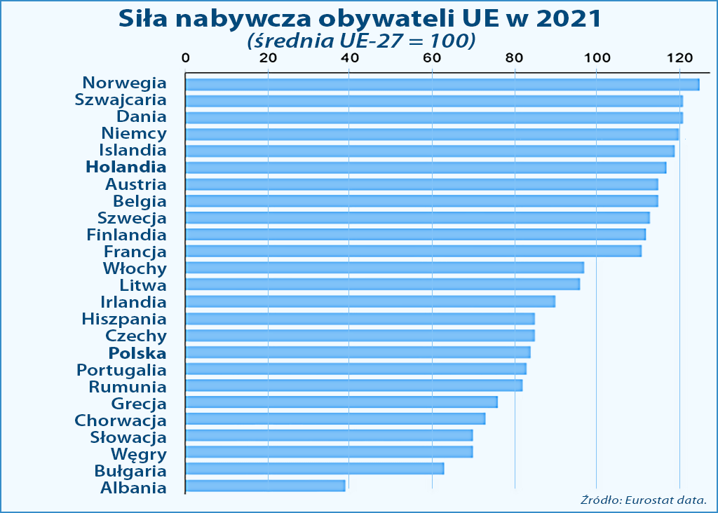 Siła nabywca w 2021